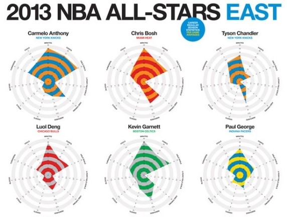 NBA istatistikleri hiç bu kadar renkli olmamıştı
