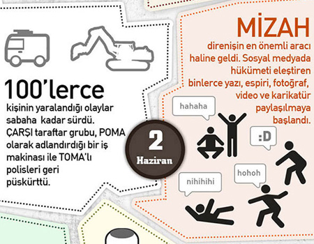 Sayılarla Gezi Parkı direnişi